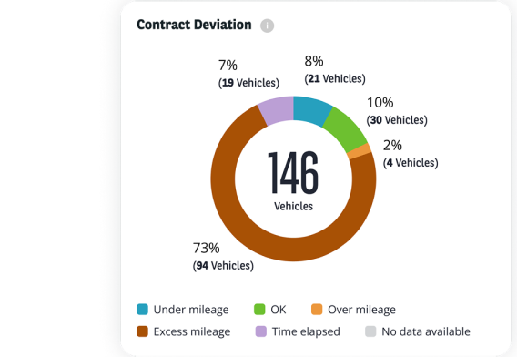 Contract Deviation
